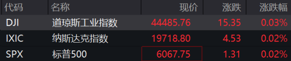 策利配资 滚动更新丨美股低开高走，三大指数集体转涨