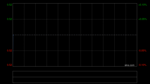 广瑞网 新耀莱拟折让约17.96%发行9380.03万股 净筹约3680万港元