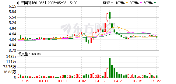 51我也要配资 中铝国际：所属企业中色科技的铝/铜表面光学检测在人工智能应用场景实现新突破，目前正在加速开展推广应用
