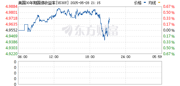 配资交易宝 美国30年期国债收益率下降8个基点至一周以来的最低点