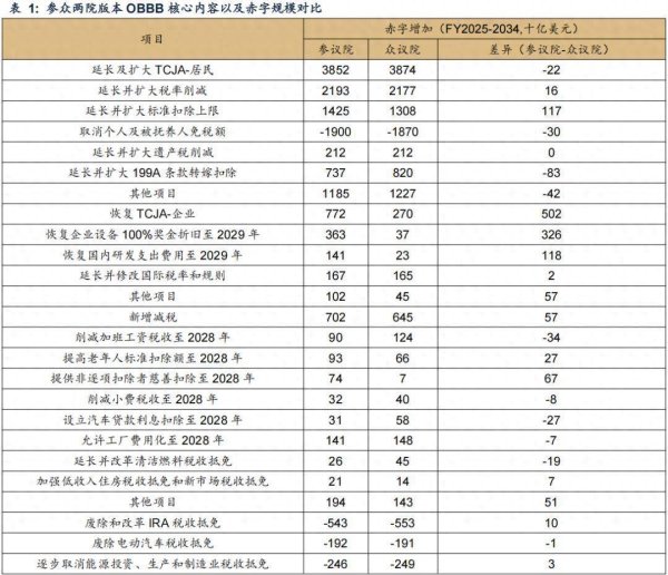 博星配资 广发证券：“大美丽”法案将使得美国财政进一步宽松 美股短期上行 美元有反弹需求