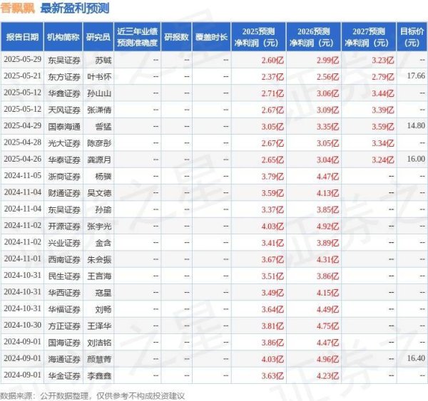 聚创优配 香飘飘：7月16日接受机构调研，方正证券、首创证券参与