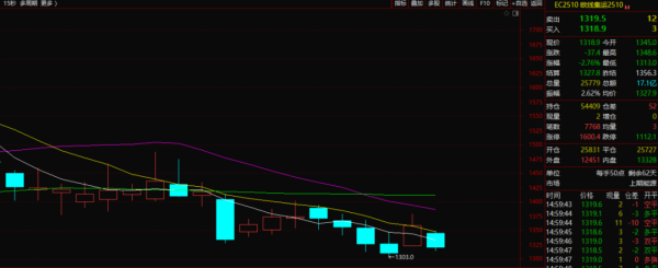 盈丰配资 淡季压力逐步显现，欧线集运期货盘面延续跌势