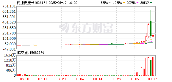 信汇网 部分港股医药股股价翻倍式上涨 警惕蹭热度炒概念